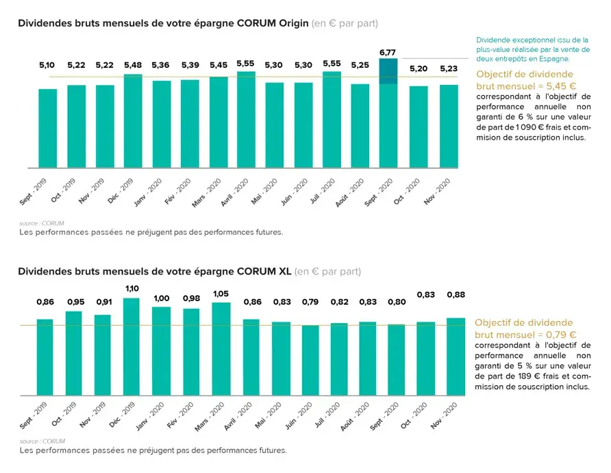 SCPI des encaissements de loyers proches de la normale des